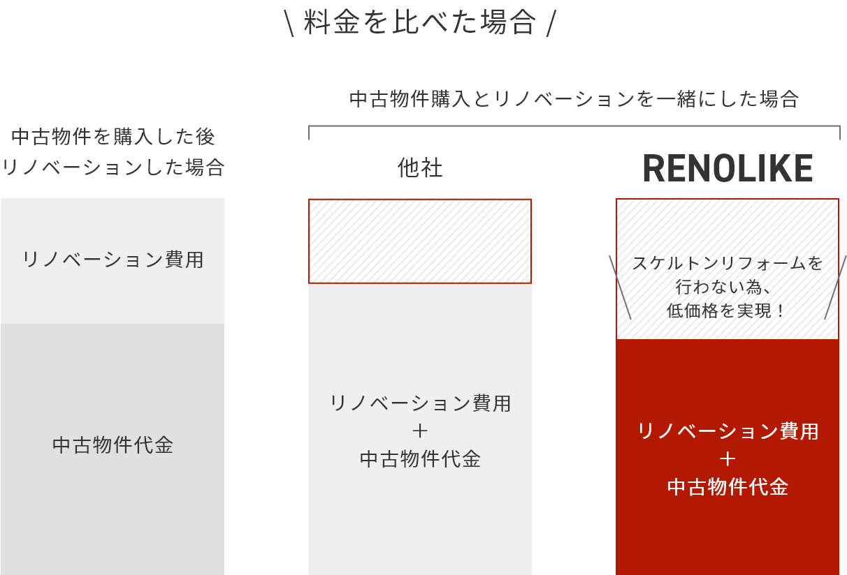 料金を比べた場合